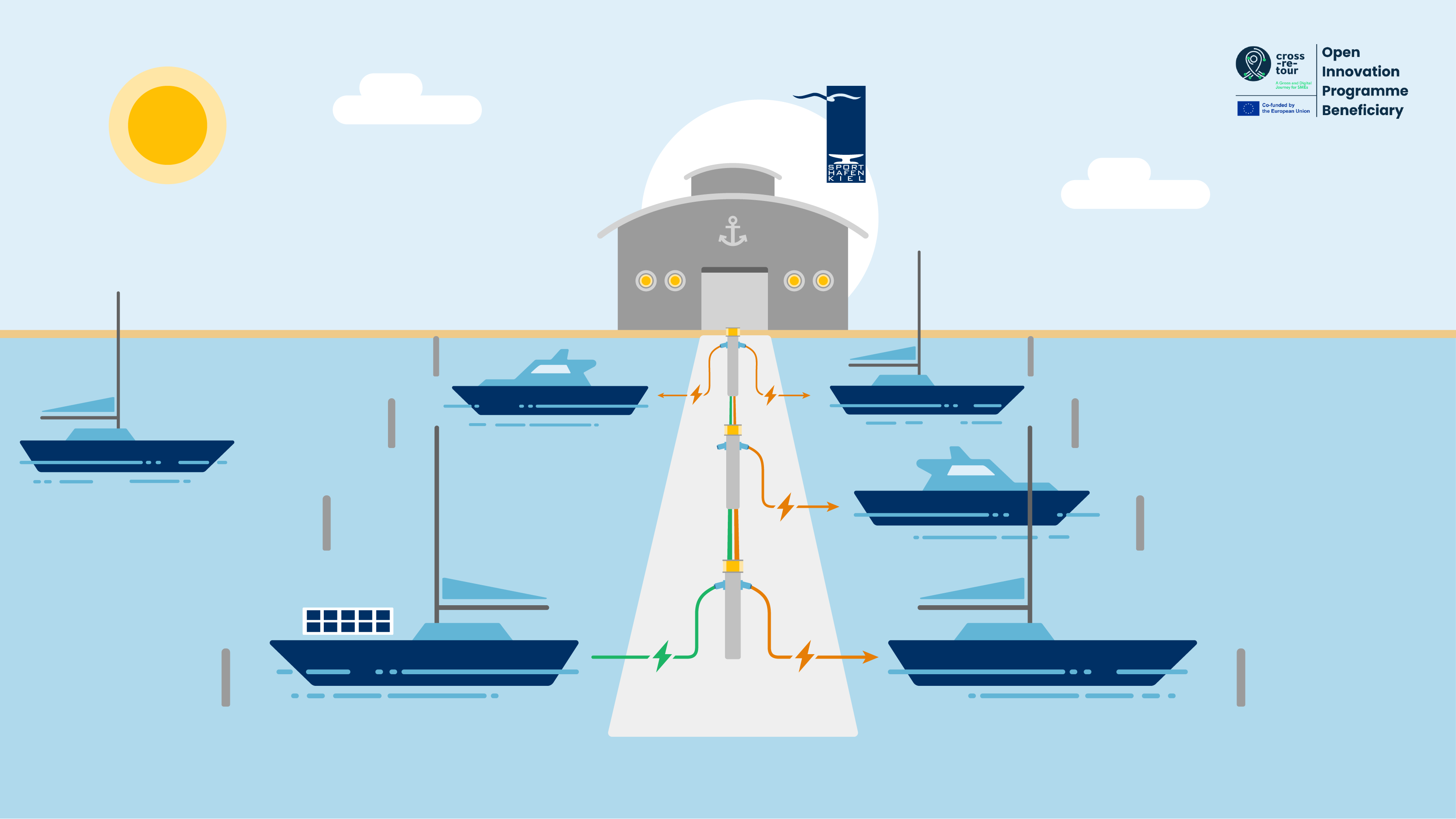 Einspeisung überschüssiger Energie ins Hafennetz